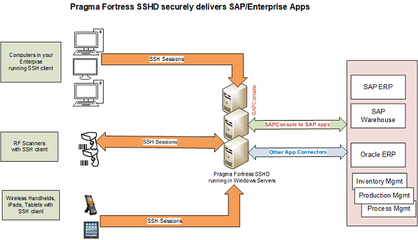 SSH System Diagram
